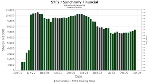 Analyzing Synchrony Financial Stock Performance: Insights and Trends